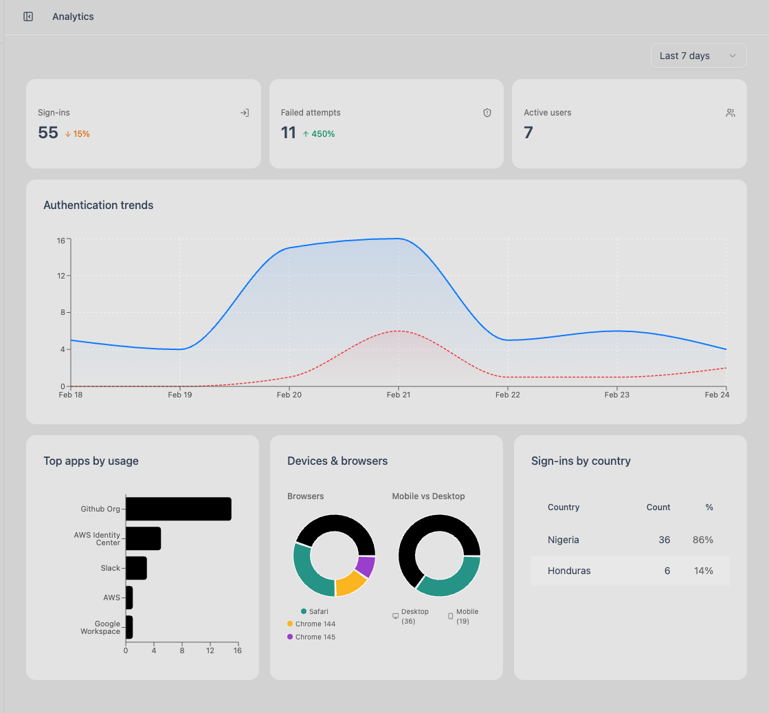 Trustaige ID Hub — analytics dashboard showing authentication activity, device usage, and geographic distribution
