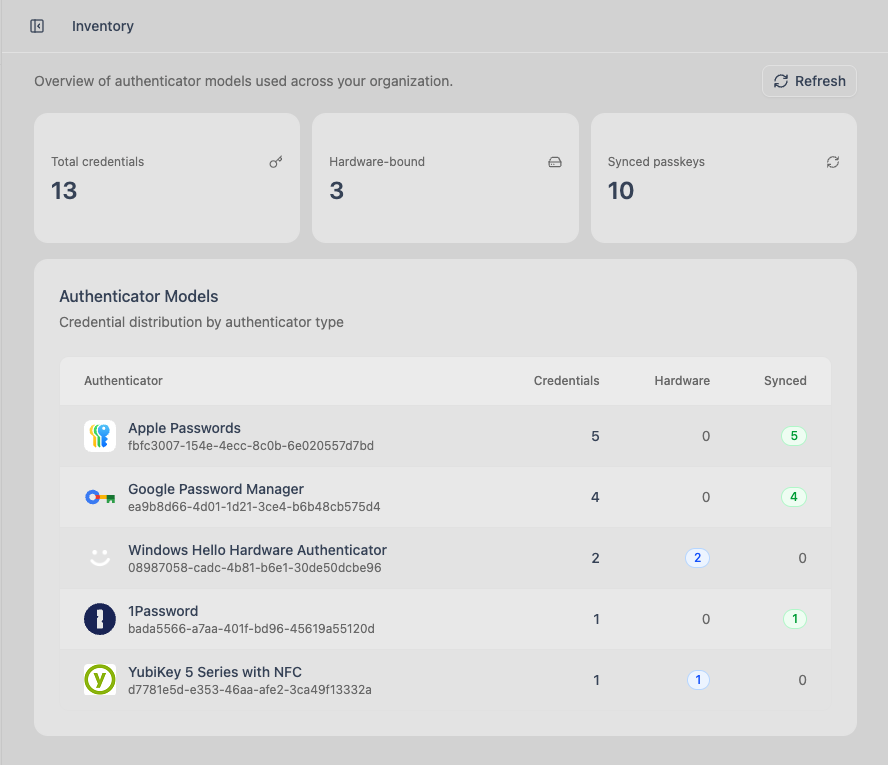 Credential inventory showing passkey status, device details, and authenticator information across all users
